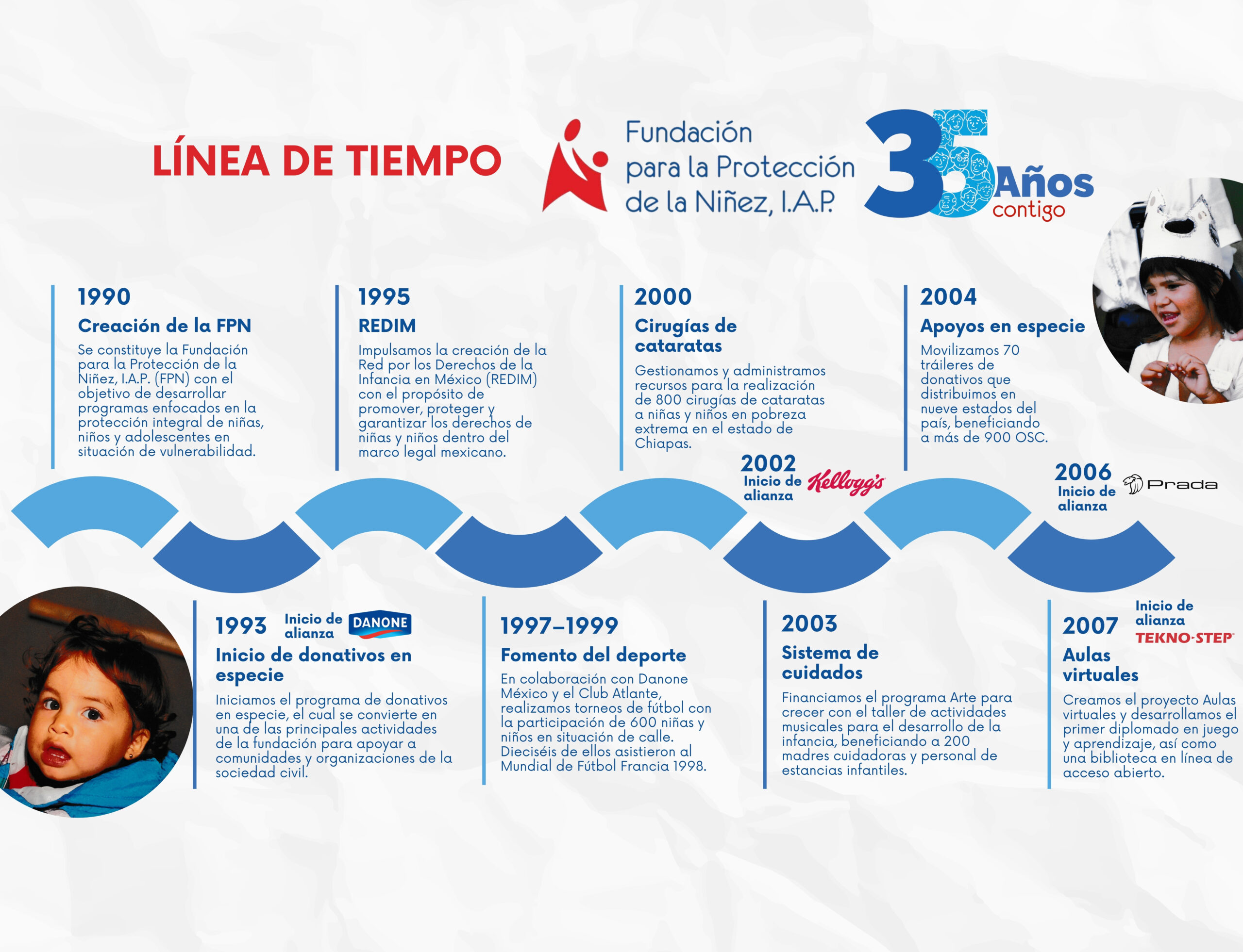 Línea de tiempo 1990-2007