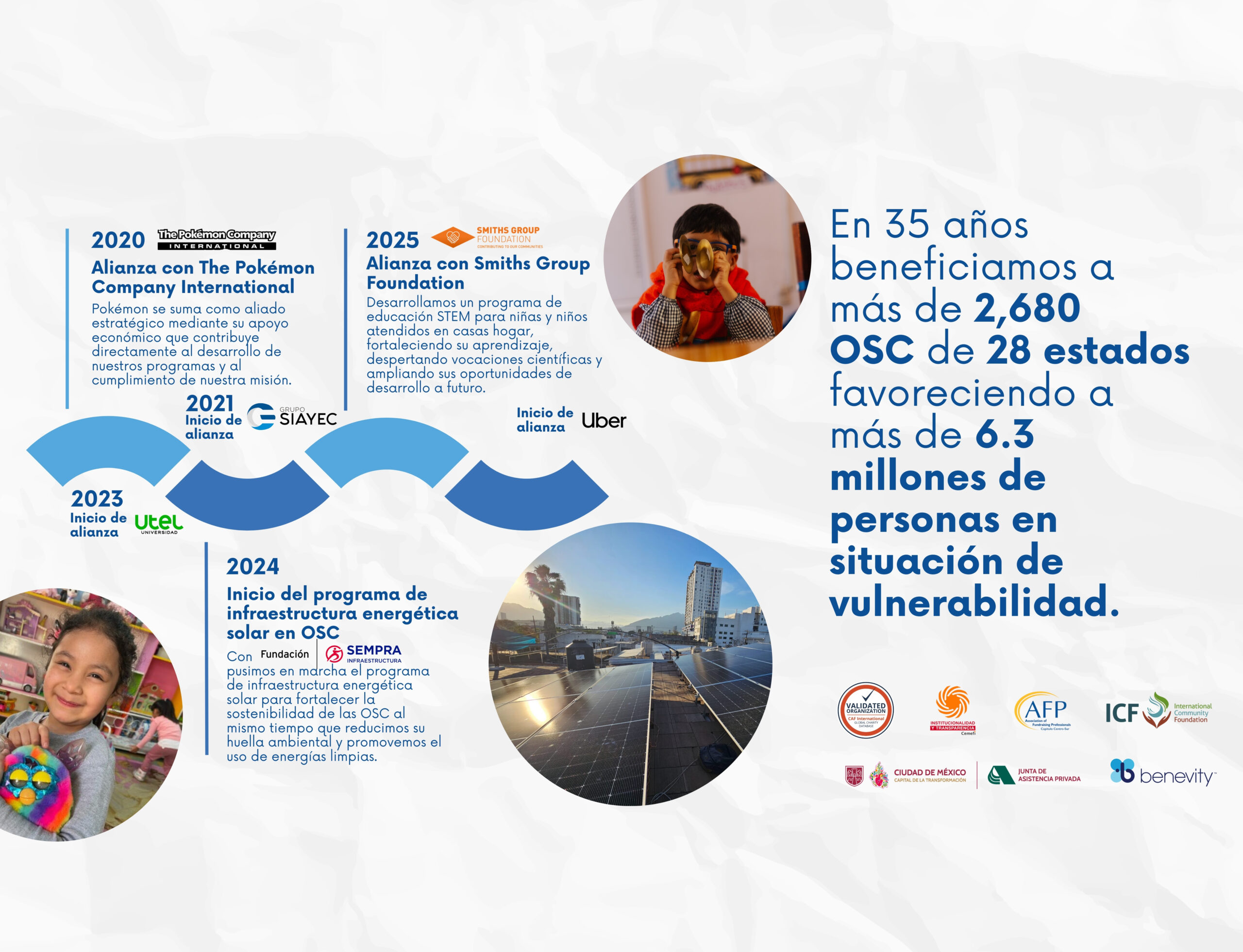 Línea de tiempo 2020-2025
